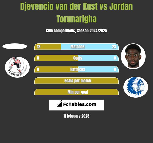 Djevencio van der Kust vs Jordan Torunarigha h2h player stats