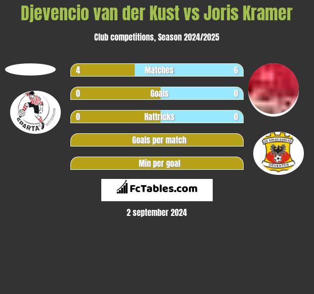 Djevencio van der Kust vs Joris Kramer h2h player stats