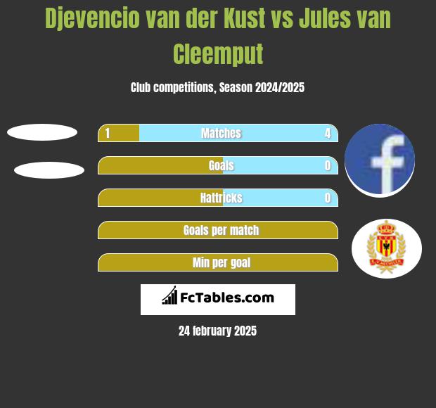 Djevencio van der Kust vs Jules van Cleemput h2h player stats