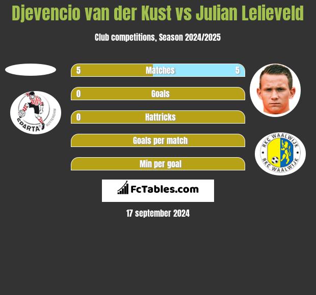 Djevencio van der Kust vs Julian Lelieveld h2h player stats