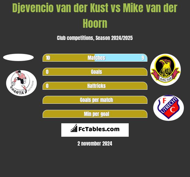 Djevencio van der Kust vs Mike van der Hoorn h2h player stats