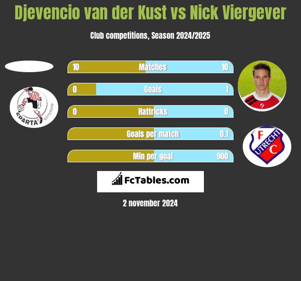 Djevencio van der Kust vs Nick Viergever h2h player stats