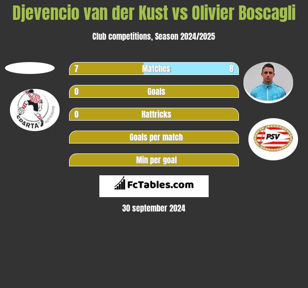 Djevencio van der Kust vs Olivier Boscagli h2h player stats