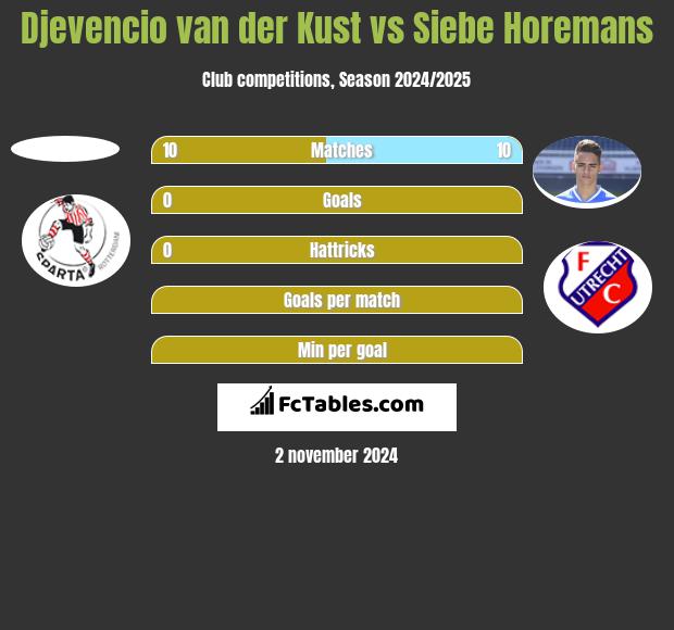 Djevencio van der Kust vs Siebe Horemans h2h player stats