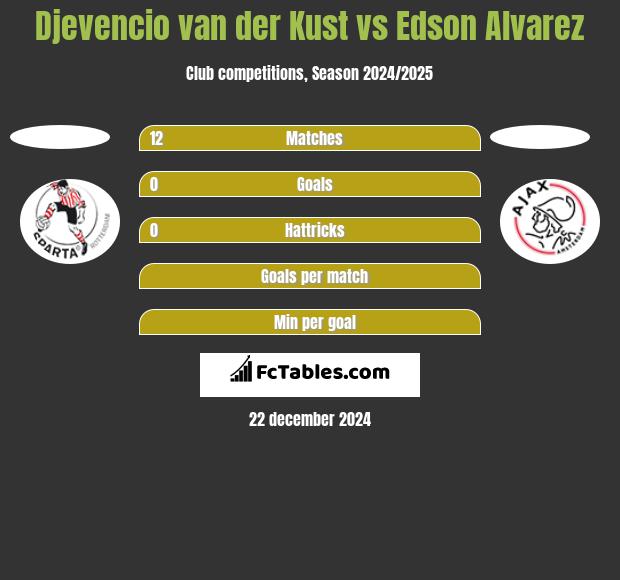 Djevencio van der Kust vs Edson Alvarez h2h player stats