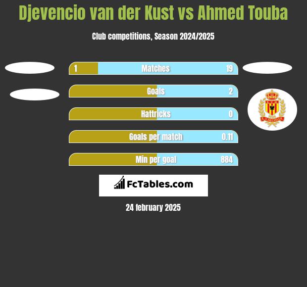 Djevencio van der Kust vs Ahmed Touba h2h player stats