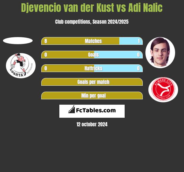 Djevencio van der Kust vs Adi Nalic h2h player stats