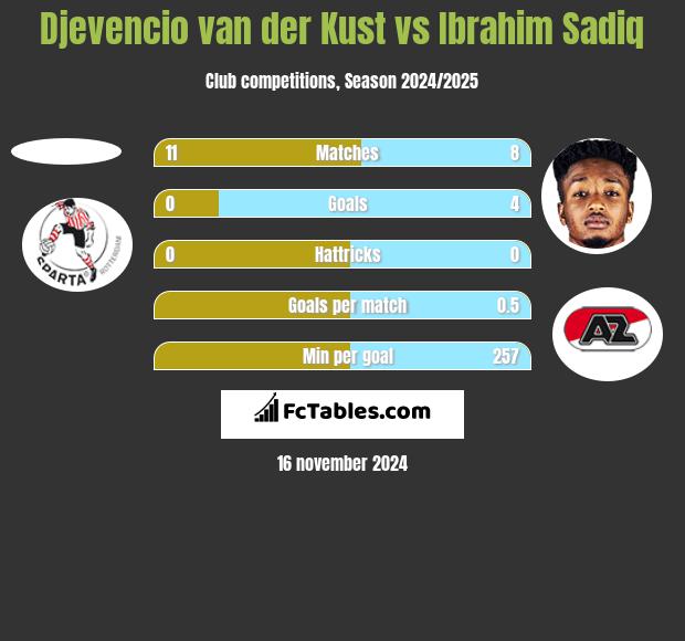 Djevencio van der Kust vs Ibrahim Sadiq h2h player stats