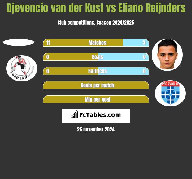 Djevencio van der Kust vs Eliano Reijnders h2h player stats