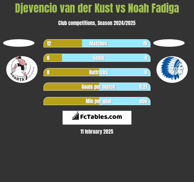 Djevencio van der Kust vs Noah Fadiga h2h player stats