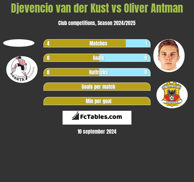 Djevencio van der Kust vs Oliver Antman h2h player stats