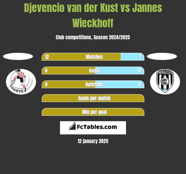 Djevencio van der Kust vs Jannes Wieckhoff h2h player stats