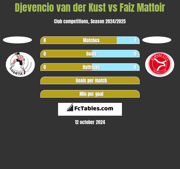 Djevencio van der Kust vs Faiz Mattoir h2h player stats