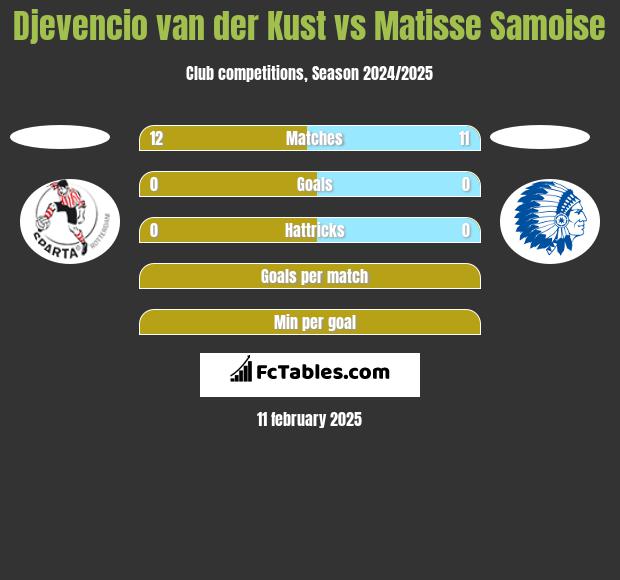 Djevencio van der Kust vs Matisse Samoise h2h player stats