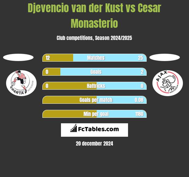 Djevencio van der Kust vs Cesar Monasterio h2h player stats