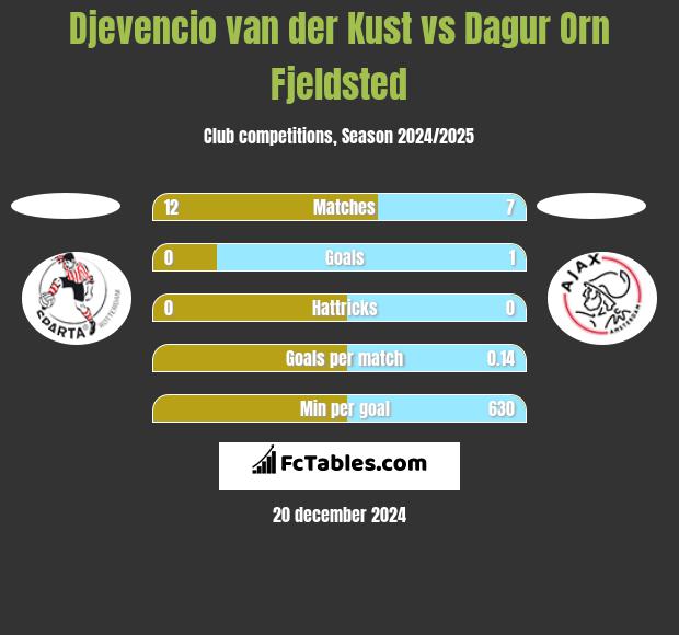 Djevencio van der Kust vs Dagur Orn Fjeldsted h2h player stats