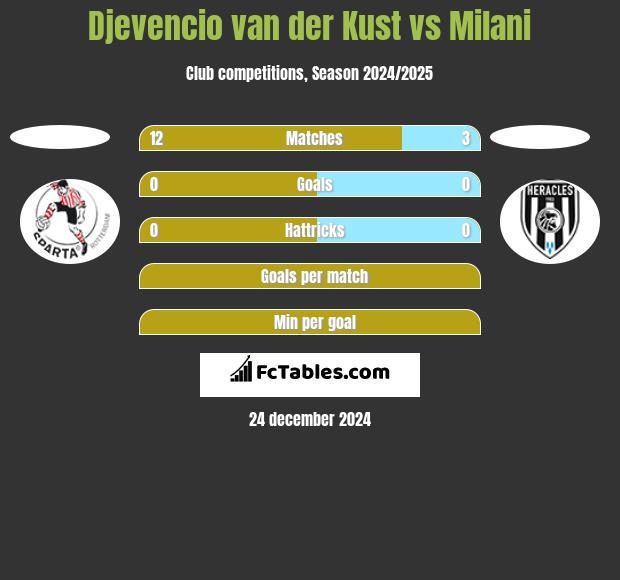 Djevencio van der Kust vs Milani h2h player stats