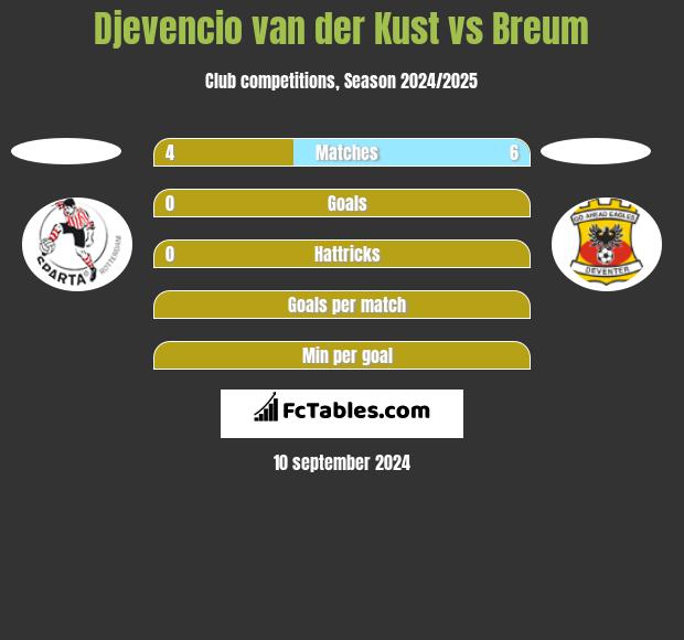 Djevencio van der Kust vs Breum h2h player stats