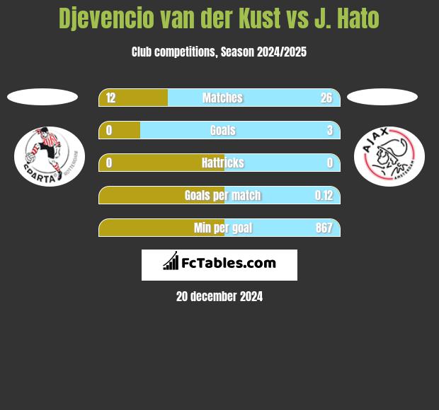 Djevencio van der Kust vs J. Hato h2h player stats