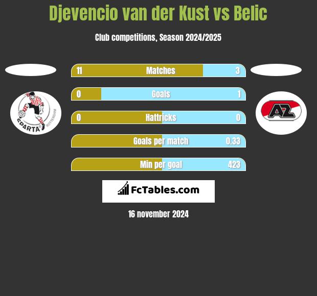 Djevencio van der Kust vs Belic h2h player stats