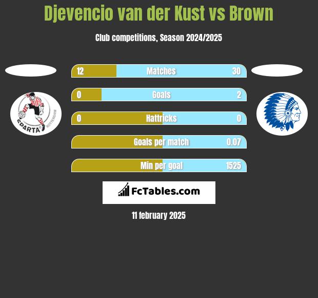 Djevencio van der Kust vs Brown h2h player stats