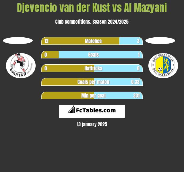 Djevencio van der Kust vs Al Mazyani h2h player stats