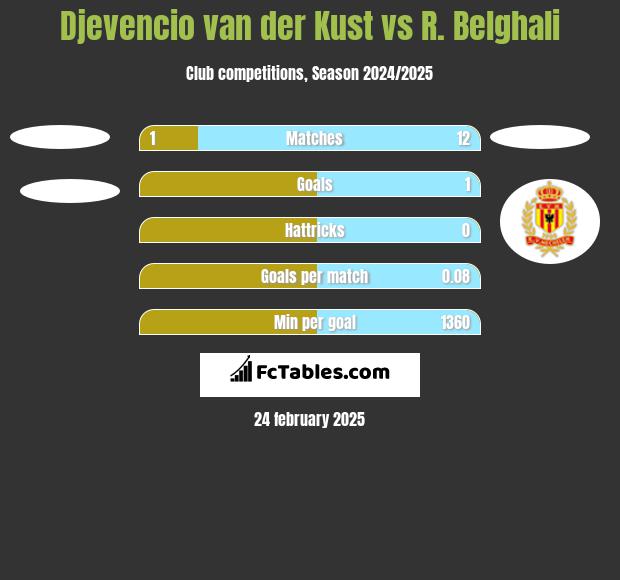 Djevencio van der Kust vs R. Belghali h2h player stats