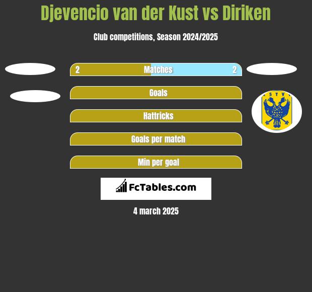 Djevencio van der Kust vs Diriken h2h player stats