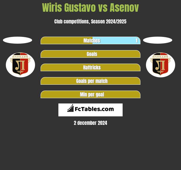 Wiris Gustavo vs Asenov h2h player stats