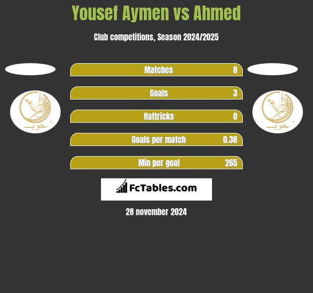 Yousef Aymen vs Ahmed h2h player stats