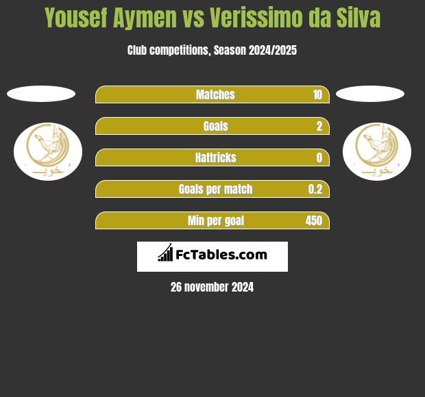 Yousef Aymen vs Verissimo da Silva h2h player stats