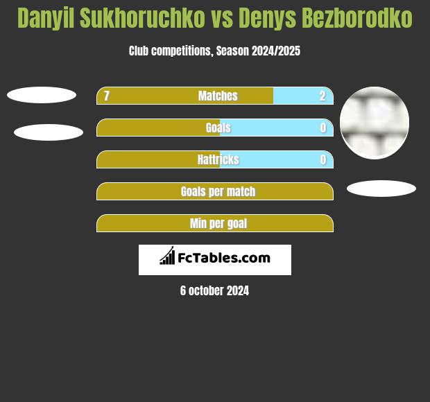 Danyil Sukhoruchko vs Denys Bezborodko h2h player stats