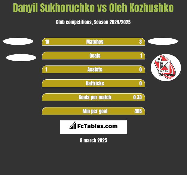 Danyil Sukhoruchko vs Oleh Kozhushko h2h player stats