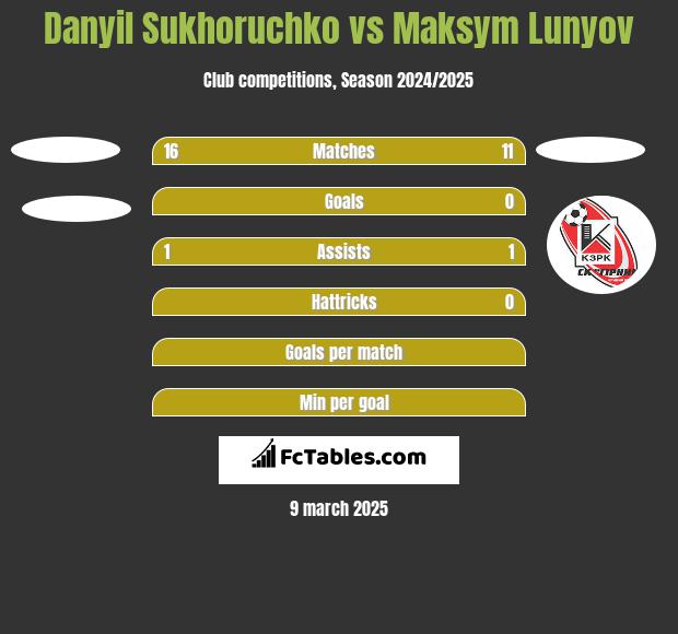 Danyil Sukhoruchko vs Maksym Lunyov h2h player stats