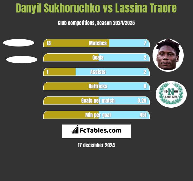 Danyil Sukhoruchko vs Lassina Traore h2h player stats