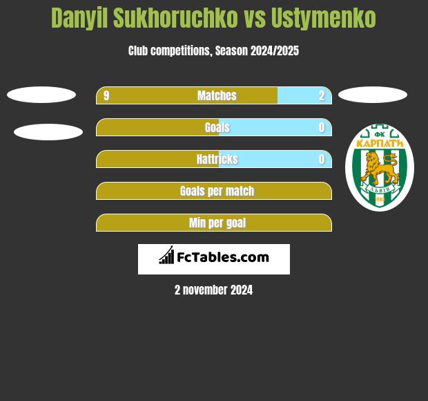 Danyil Sukhoruchko vs Ustymenko h2h player stats