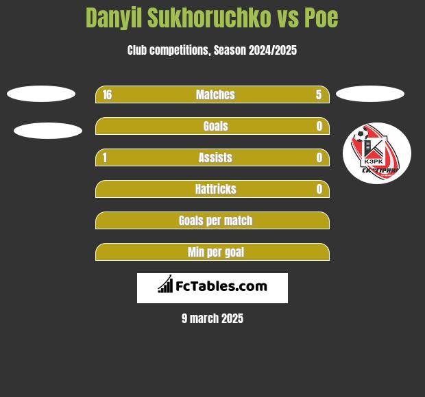 Danyil Sukhoruchko vs Poe h2h player stats