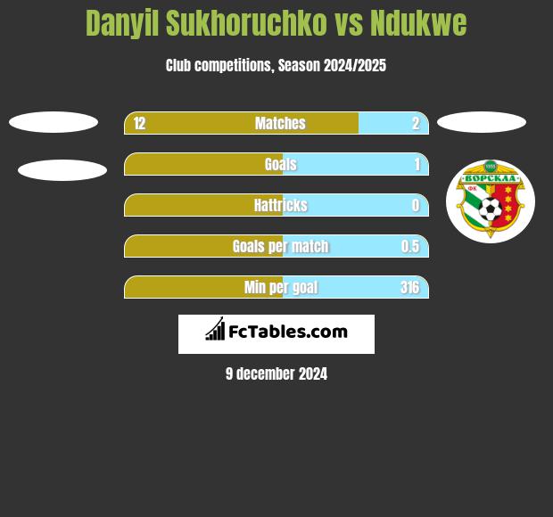 Danyil Sukhoruchko vs Ndukwe h2h player stats