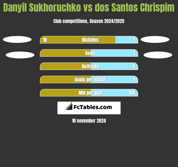 Danyil Sukhoruchko vs dos Santos Chrispim h2h player stats