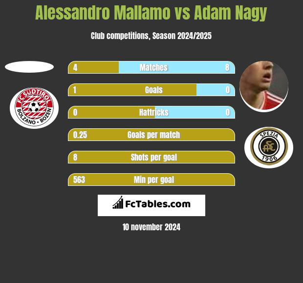 Alessandro Mallamo vs Adam Nagy h2h player stats