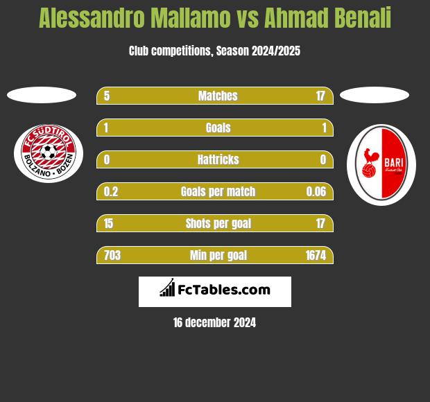 Alessandro Mallamo vs Ahmad Benali h2h player stats