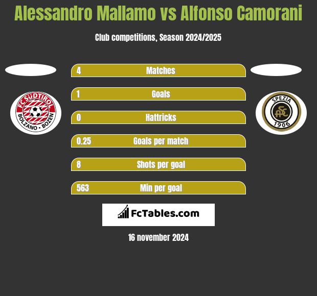 Alessandro Mallamo vs Alfonso Camorani h2h player stats