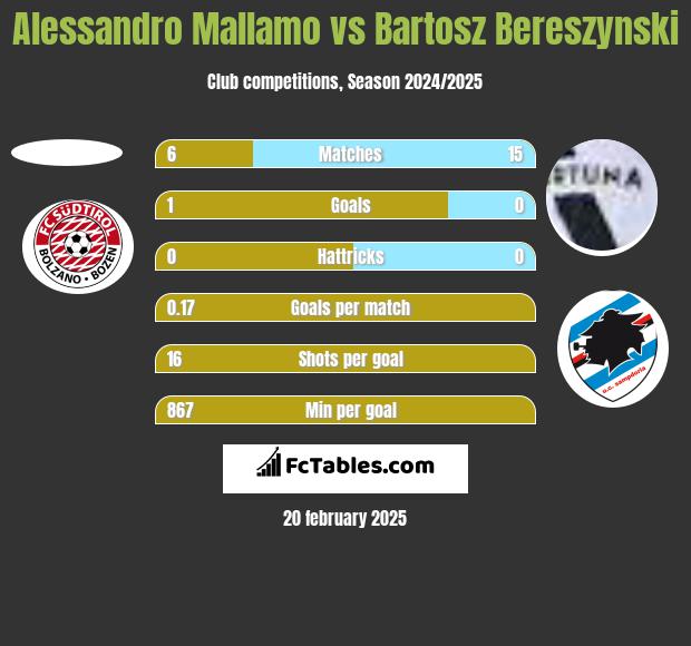 Alessandro Mallamo vs Bartosz Bereszynski h2h player stats