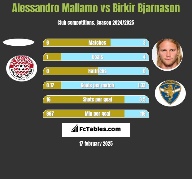 Alessandro Mallamo vs Birkir Bjarnason h2h player stats