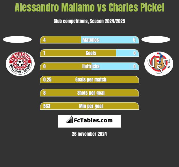 Alessandro Mallamo vs Charles Pickel h2h player stats