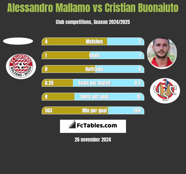 Alessandro Mallamo vs Cristian Buonaiuto h2h player stats