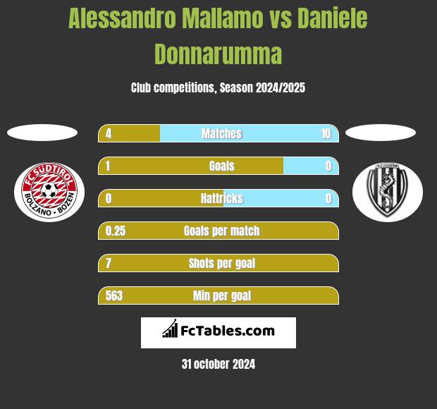 Alessandro Mallamo vs Daniele Donnarumma h2h player stats