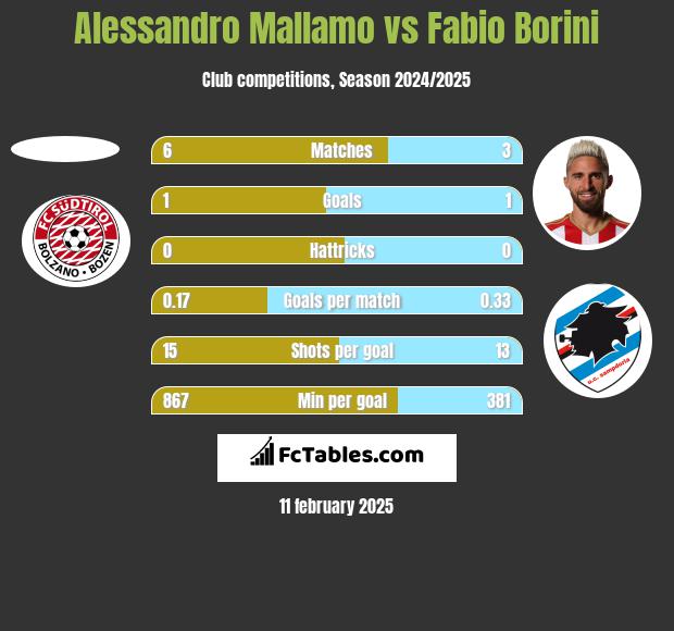 Alessandro Mallamo vs Fabio Borini h2h player stats