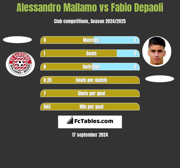 Alessandro Mallamo vs Fabio Depaoli h2h player stats