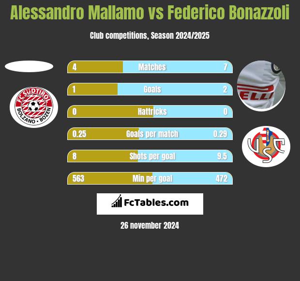 Alessandro Mallamo vs Federico Bonazzoli h2h player stats